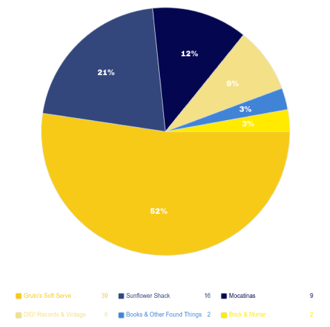 English students voted through Google Form for their favorite Downtown Leesburg shop. Graphic by Cat Pizzarello.
