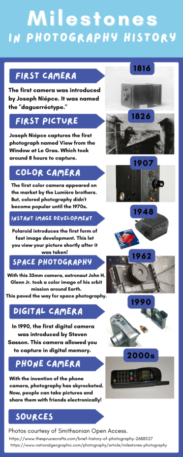 Milestones in photography history