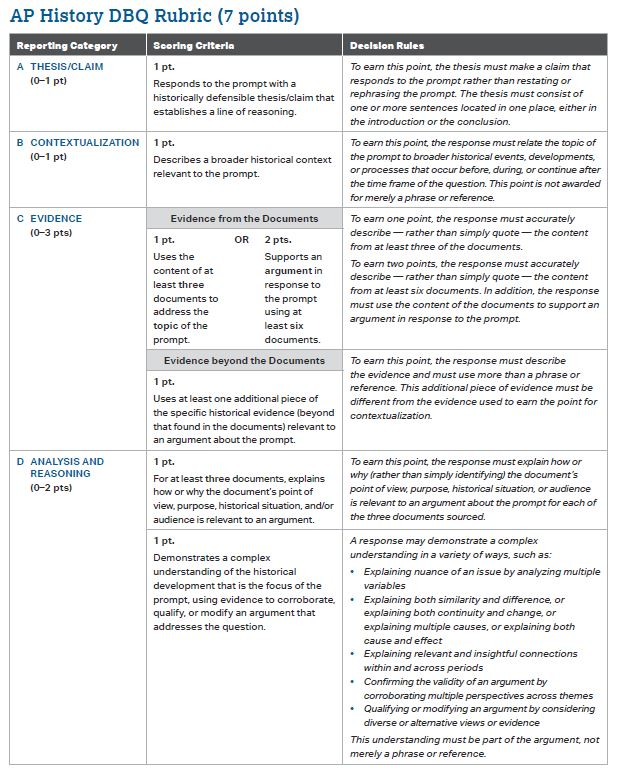 The old, now outdated, AP World/APUSH DBQ rubric. The main changes come in the number of times students must do extended sourcing for the documents they are given and the amount of evidence students must use. The time given for both the DBQ and LEQ will stay the same. Photo courtesy of College Board.